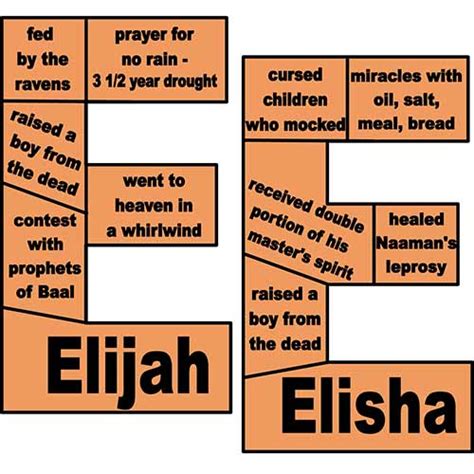 Elisha Miracles Chart Best Picture Of Chart Anyimageorg
