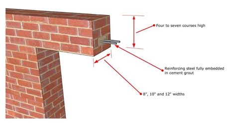 Lintel Definition Types Of Lintels Civil Engineering Notes