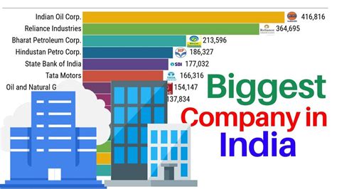Biggest Companies In India By Revenue 2008 2019 Indian Company