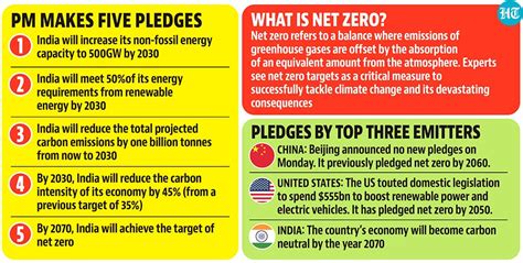 India Pledges New Climate Crisis Goal Net Zero By 2070 Latest News