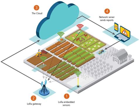 Design Of Agricultural Greenhouse Iot Monitoring System Sentec