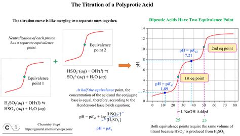 Titration Of A Polyprotic Acids Chemistry Steps