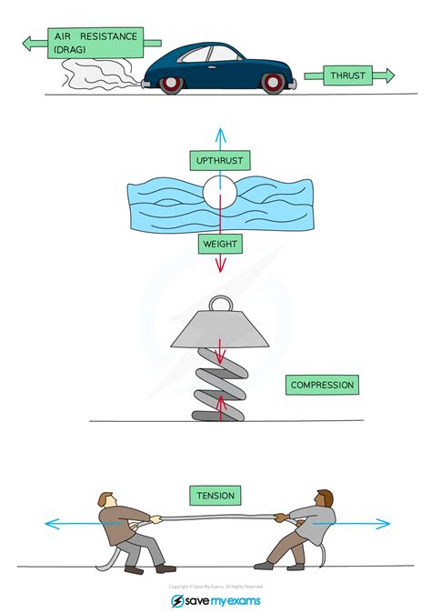 Edexcel Igcse Physics 复习笔记 121 Types Of Forces 翰林国际教育