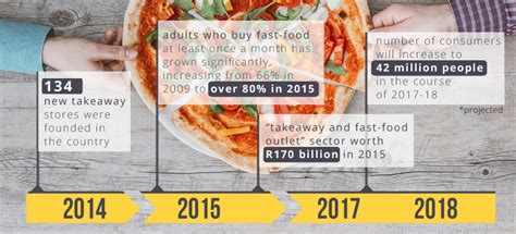 Processing, distribution full service restaurants control 28.8 percent of retail sales in the total foodservice. South African Food Service Industry Report 2016 - Consumo ...