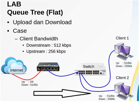 Ip network yang ada pada router1. Istilah Dalam Jaringan : Queue Simple dan Queue Tree ...