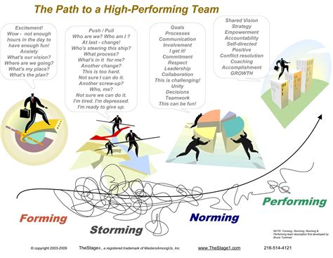 Use Tuckmans Model Of Team Dynamics Forming Storming Norming Images
