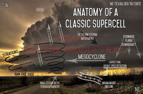 Anatomy Of A Classic Supercell
