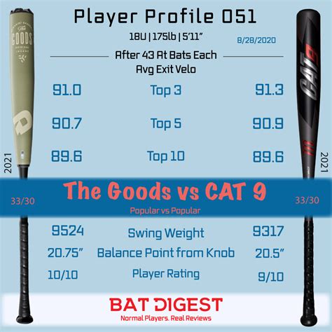 But finding popular products to sell can be a challenge. 2021 The Goods vs 2021 CAT 9 - Bat Digest