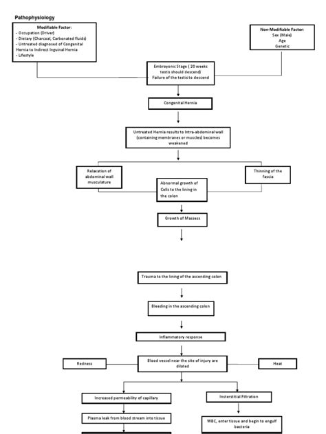 Pathophysiology Of Colon Cancer