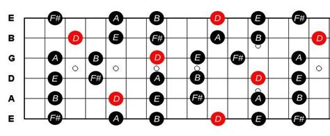 Beginner Guitar Lessons D Major Scale Diagram Constantine Guitars