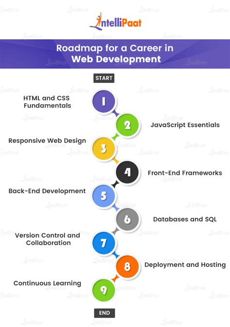 Web Development Roadmap How To Become A Web Developer
