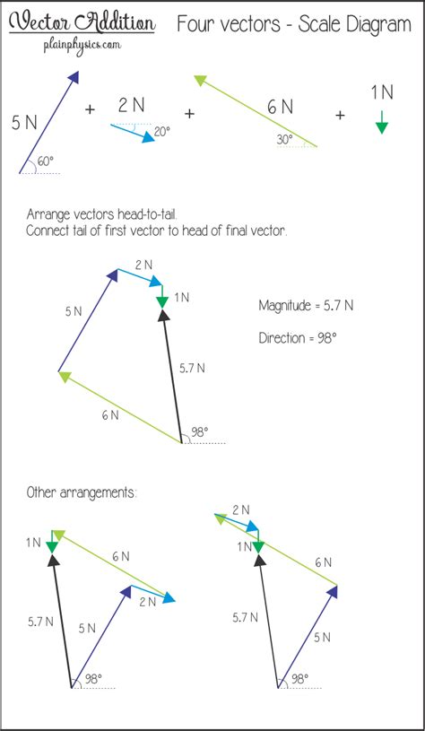 Vector Addition Using Scale Diagrams Examples More At Plainphysics