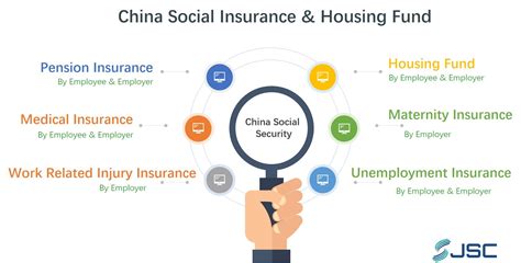 Maybe you would like to learn more about one of these? Social Security in China: Social Insurance and Housing Fund