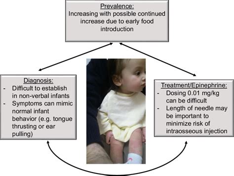 Review Of Unique Aspects Regarding Management Of Infant Anaphylaxis