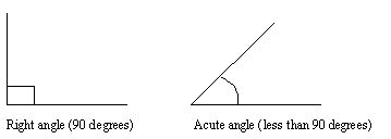 An angle of less than 90 degrees is an acute angle and one which is more than 90 degrees is an obtuse angle. Angles