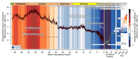 New Record Of Earths Cenozoic Climate Reveals Defining Role Of Polar