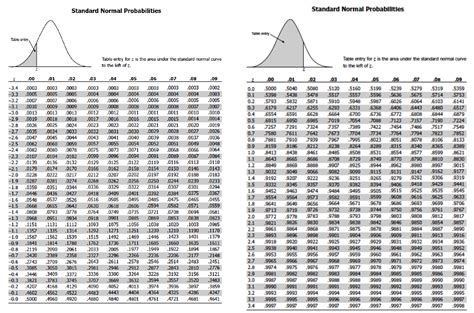 Z Score Table Ladegidentity