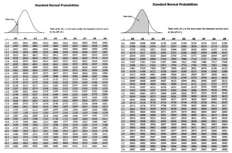 A standard normal table, also called the unit normal table or z table, is a mathematical table for the values of φ, which are the values of the cumulative distribution function of the normal distribution. Lesson 50 - The Standard Normal - dataanalysisclassroom