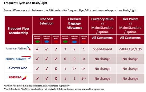 American Airlines Non Rev Baggage Allowance