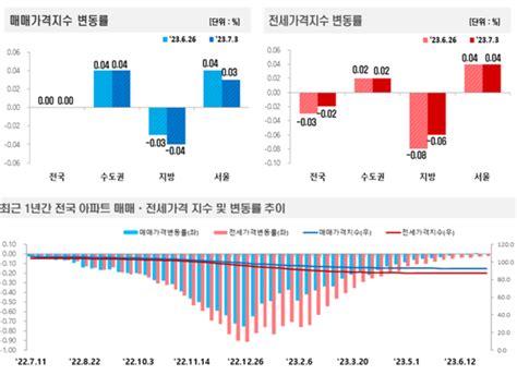 서울 집값 상승세 한 풀 꺾이나하락 멈춘 전국 아파트값도 주춤 네이트 뉴스