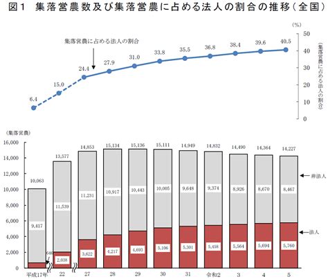 令和5年集落営農実態調査結果（令和5年2月1日現在）：農林水産省