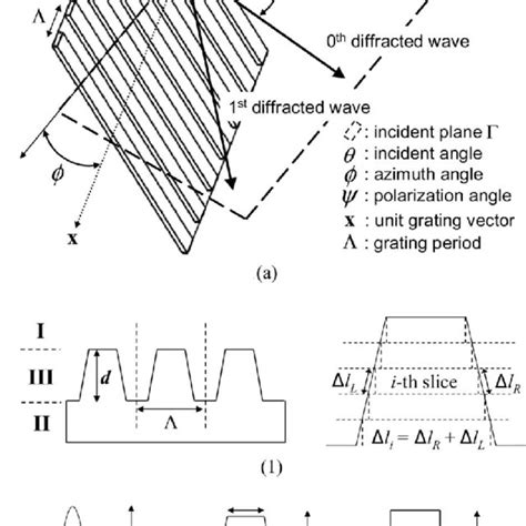 A Configuration Of Conical Diffraction By Onedimensional