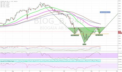 Biogen aktienkurs aktuell, kurs, chart und alle kennzahlen für die biogen aktie. BIOG_B Aktiekurs och diagram ‒ OMXSTO:BIOG_B — TradingView
