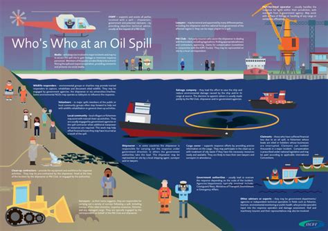 Who Is Who At An Oil Spill Roles And Responsibilities Safety Sea
