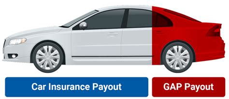 Gap insurance cannot be purchased for used vehicles, though you may get gap insurance for a limited time after you purchase the vehicle. What Does Gap Insurance Cover? Is Gap Insurance Worth It?