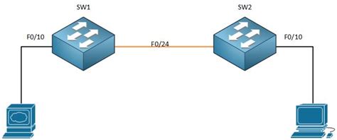 Configuring Trunks On Cisco Switches Packet6