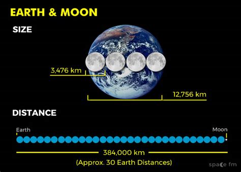 The two extreme points of the moon's orbit each month are known as the lunar perigee and apogee. Difference Between Earth And Moon Size - The Earth Images ...