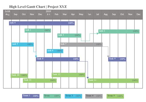 5 Reasons To Use Gantt Charts For Project Management And Other Tasks