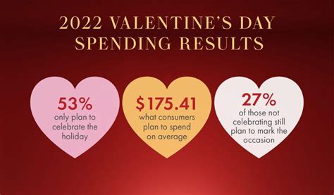2022 Valentines Day Spending Results Rio Roses