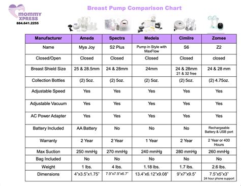 Breast Pump Comparison Chart Mommy Xpress Breast Pumps