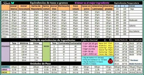Diferentes medidas y unidades en cocina. Tabla de equivalencias de medidas para cocinar entre el ...