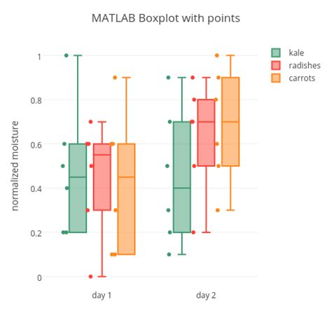 Matlab Boxplot With Points Box Plot Made By Latlan Plotly The Best