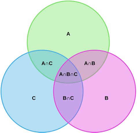 Venn Diagram Symbols And Notation Lucidchart