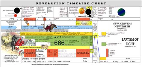 Revelation End Time Timeline Chart Second 8th Week
