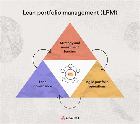 What Is Lean Portfolio Management Lpm 6 Steps To Get Started • Asana