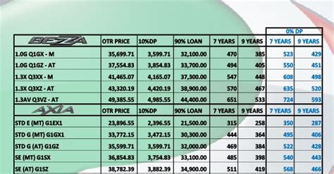 Semak anggaran bulanan untuk tempoh 9 atau 7 tahun dengan pilihan 10% downpayment ataupun full loan / 0 downpayment skim graduan 28 february 2017. Senarai Harga PERODUA Terkini - Promosi Perodua 2020, Full ...