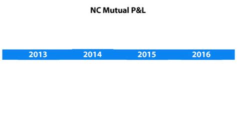 Prep for a quiz or learn for fun! North Carolina Mutual Life Insurance Co. rebrands to NC Mutual
