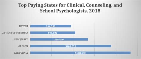 Psychologist Salary In The Us