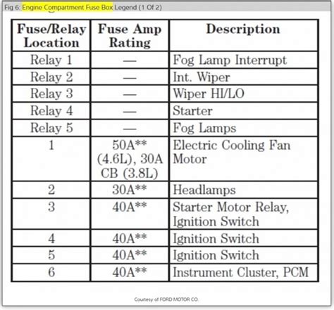 They show the fuse locations, sizes, and descriptions. 2000 Mustang Fuse Box Diagram