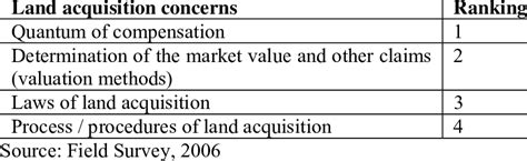 In this paper, however, the focus will be on the aspects of land acquisition for east. Ranking of the importance of land acquisition issues ...