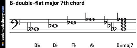 All major scales illustrated with pictures including notes and fingerings. basicmusictheory.com: B-double-flat major 7th chord