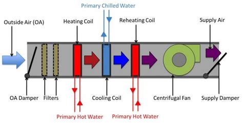 Air handling units sections connection. VAV - Major System - HVAC System Variety