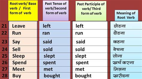 Here you learn about a means in hindi with example. ५० क्रिया के रूप in my HINDI Meaning / 50- IRREGULAR VERBS ...