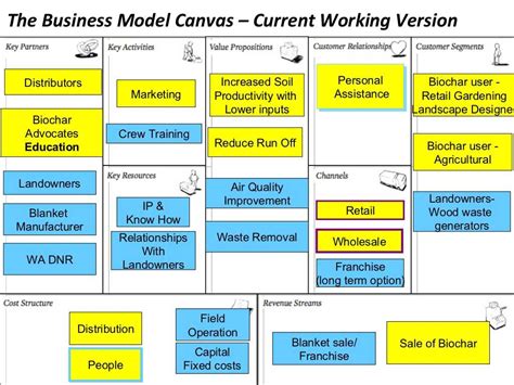 The Business Model Canvas Pertaining To Franchise Business Model