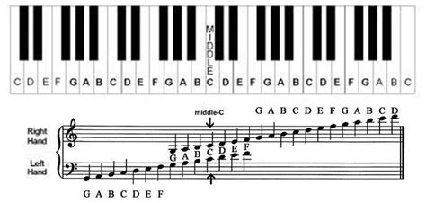 grand staff notes with keys | Piano keyboard notes, Piano chart, Piano