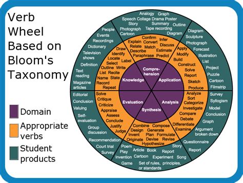 Verb Wheel Blooms Taxonomy